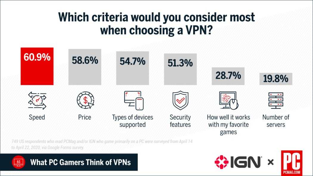 Protecting Your Privacy While Gaming Online with a VPN